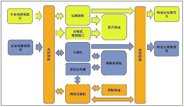 9會議中心主會場音視頻系統設計