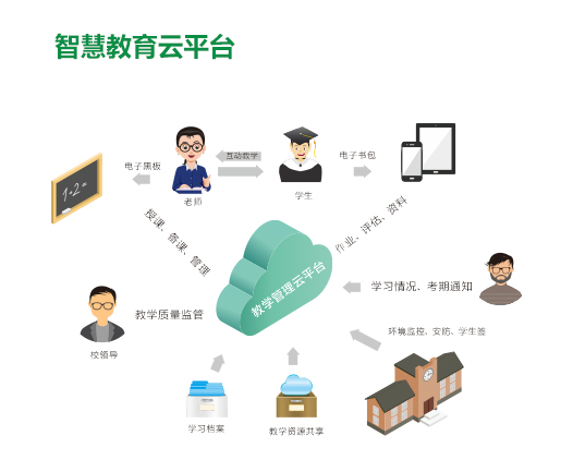 智慧教室-智慧校園云平臺系統解決方案