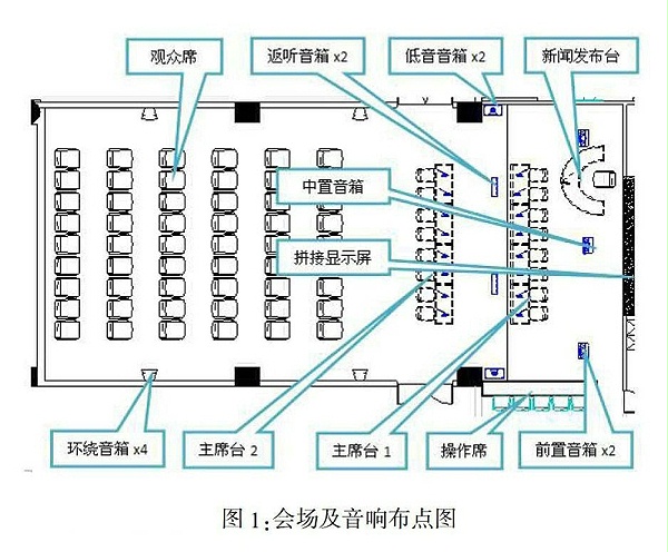 多功能會議室燈光音響及集成管理設計