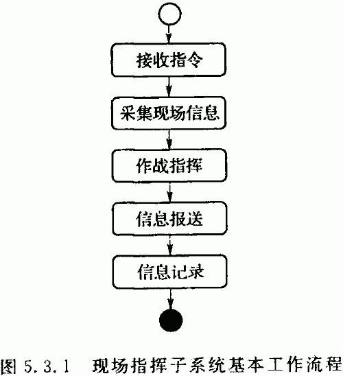 現場指揮子系統的基本工作流程