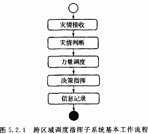 跨區域調度指揮子系統的基本工作流程