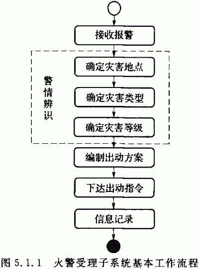 火警受理子系統的基本工作流程