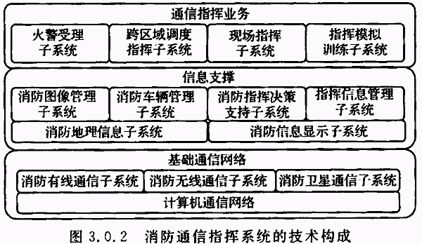 消防通信指揮系統的技術構成