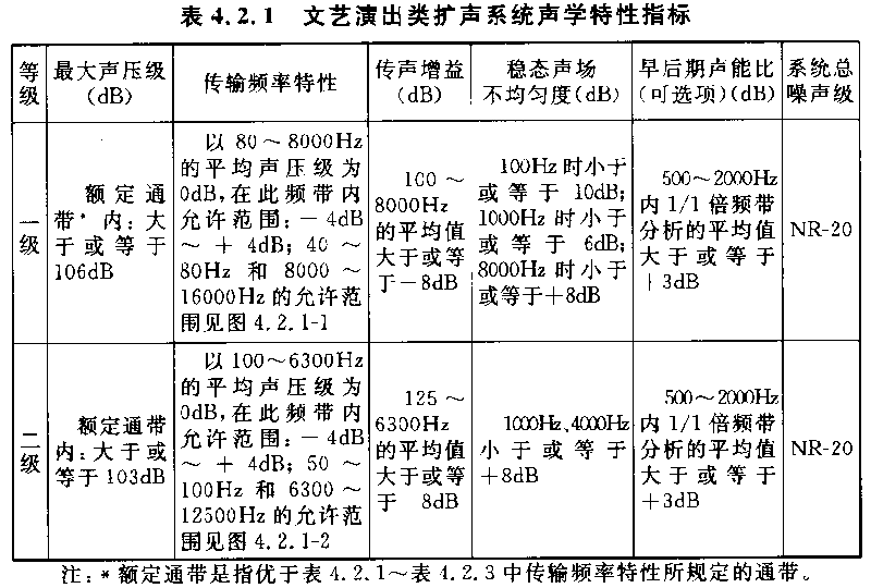 圖片6廳堂擴聲系統(tǒng)設計規(guī)范GB 50371—2006
