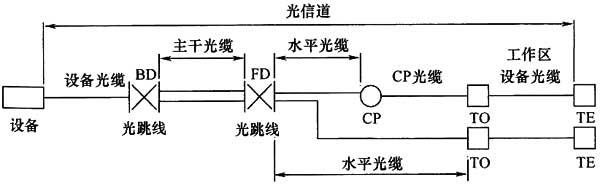 綜合布線系統工程設計規范 GB50311-2016