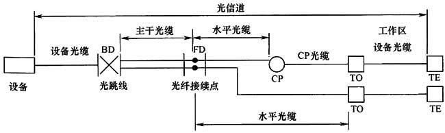 綜合布線系統工程設計規范 GB50311-2016