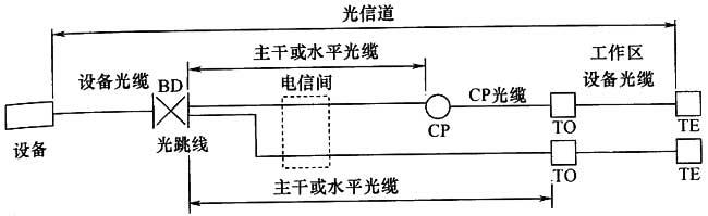 綜合布線系統工程設計規范 GB50311-2016