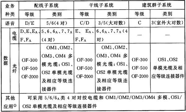 綜合布線系統工程設計規范 GB50311-2016