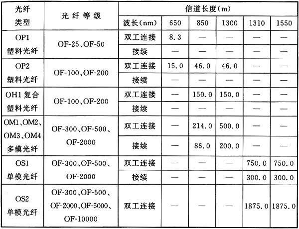 綜合布線系統工程設計規范 GB50311-2016