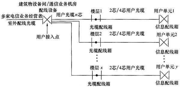 綜合布線系統工程設計規范 GB50311-2016