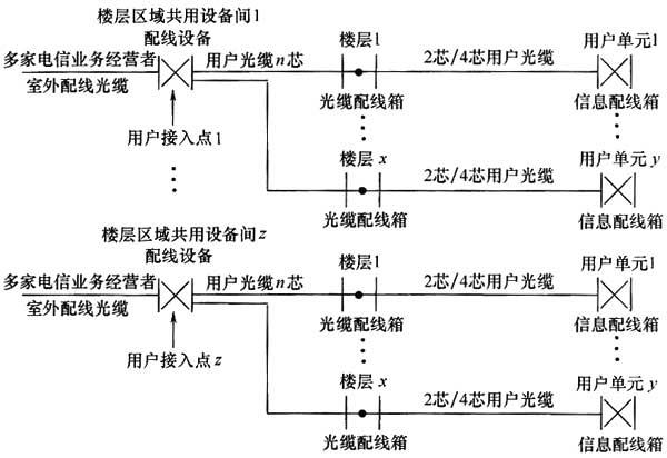 綜合布線系統工程設計規范 GB50311-2016