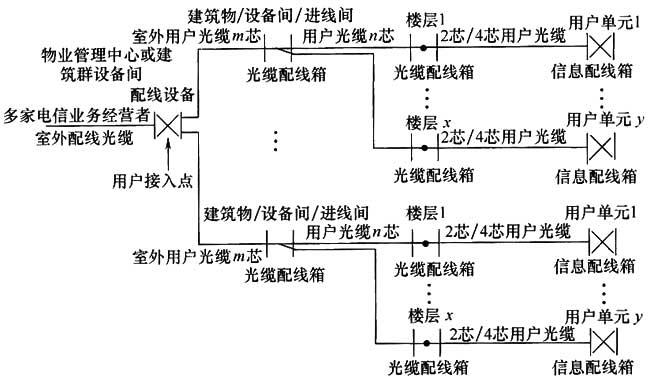 綜合布線系統工程設計規范 GB50311-2016