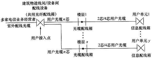綜合布線系統工程設計規范 GB50311-2016