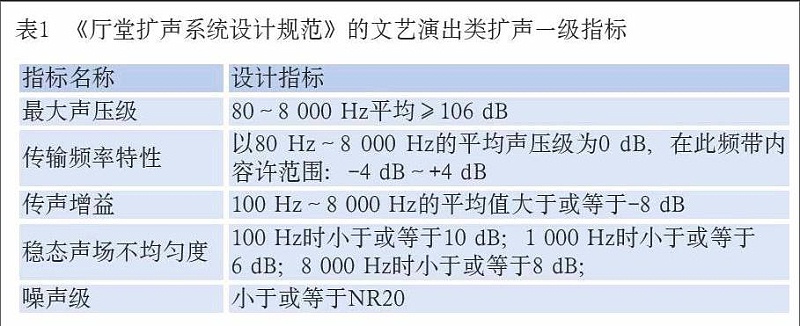 現場擴聲系統聲學特性指標按GB/T50371-2006《廳堂擴聲系統設計規范》
