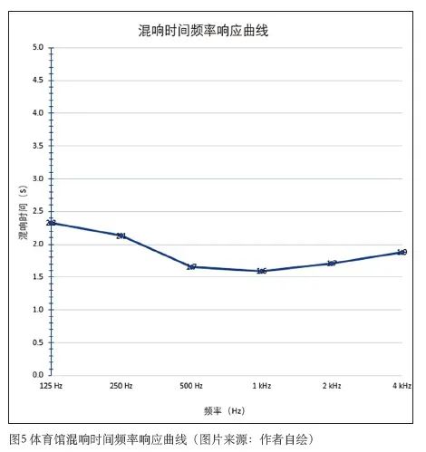 3體育中心建筑聲學設計
