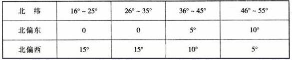 圖片9體育建筑設計規范JGJ31-2003