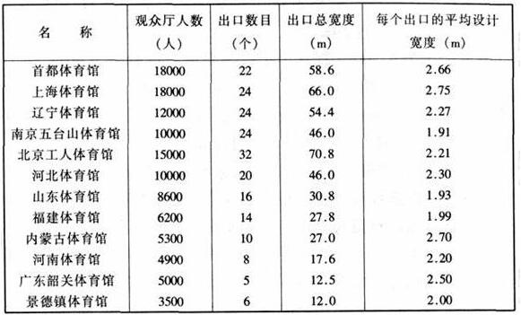 圖片19體育建筑設計規范JGJ31-2003