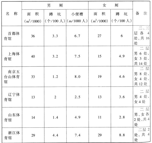 wps36體育建筑設計規范JGJ31-2003