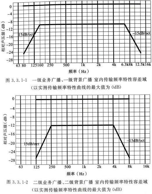 公共廣播系統工程技術標準GBT 50526-2021