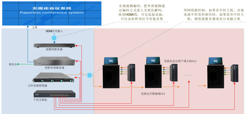 中控指揮音視頻系統的優勢