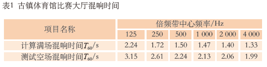 7.1多功能體育館建聲、擴聲及燈光系統設計