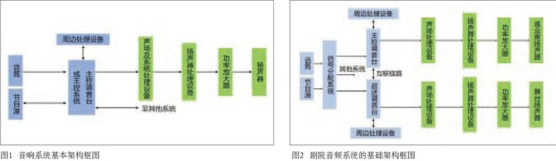 中大型演播室與劇院音響系統設計的同異性比較