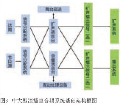 中大型演播室與劇院音響系統設計的同異性比
