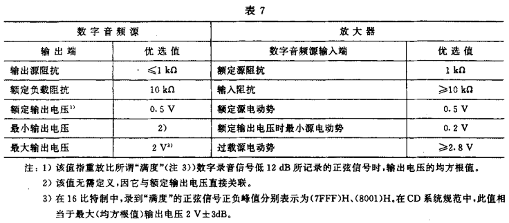 7視聽、視頻和電視系統中設備互連的優選配接值GB/T 15859-1995