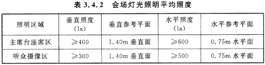 2會議電視會場系統工程設計規范 GB50635—2010