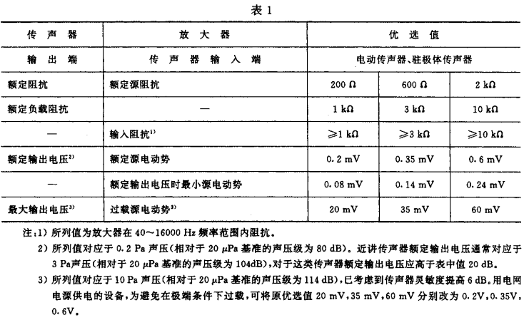 1視聽、視頻和電視系統中設備互連的優選配接值GB/T 15859-1995