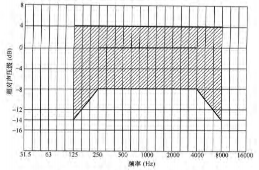 3體育場館聲學設計及測量規程JGJ/T 131-2012 備案號J 42-2012