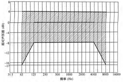 5體育場館聲學設計及測量規程JGJ/T 131-2012 備案號J 42-2012