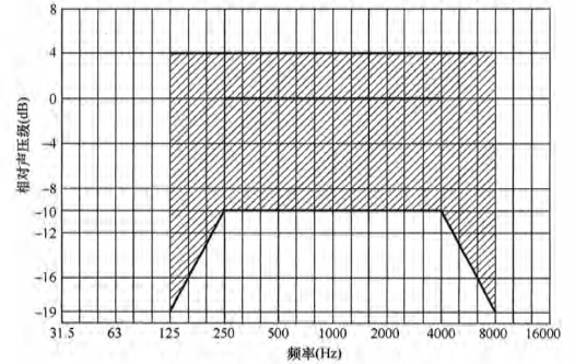 6體育場館聲學設計及測量規程JGJ/T 131-2012 備案號J 42-2012
