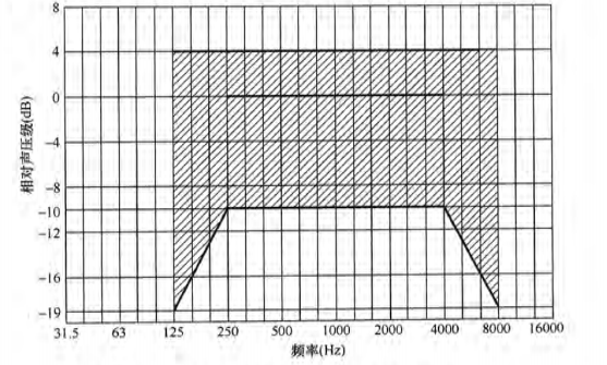 7體育場館聲學設計及測量規程JGJ/T 131-2012 備案號J 42-2012