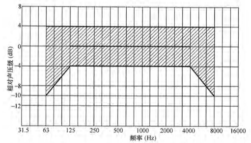 體育場館聲學設計及測量規程JGJ/T 131-2012 備案號J 42-2012