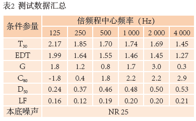 10南通大劇院歌劇廳擴聲系統(tǒng)設(shè)計