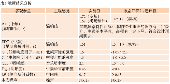 12南通大劇院歌劇廳擴聲系統(tǒng)設(shè)計