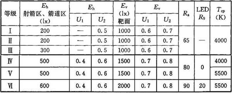 17體育場館照明設計及檢測標準JGJ 153-2016