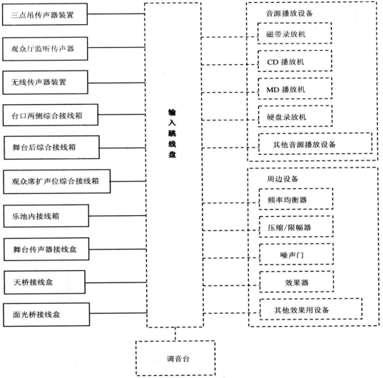 劇場等演出場所擴聲系統工程導則WH∕T 25-2007