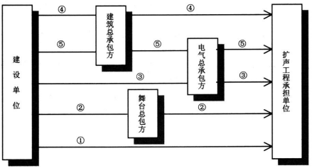 6劇場等演出場所擴聲系統工程導則WH∕T 25-2007