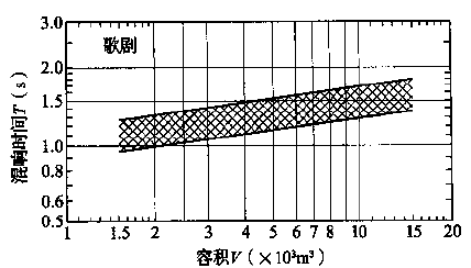 圖3.3.1-1 歌劇、舞劇劇場對不同容積V的觀眾廳，在頻率500～1000Hz時滿場的合適混響時間T的范圍