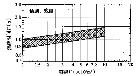 圖3.3.1-2 話劇、戲曲劇場對不同容積V的觀眾廳，在頻率500～1000Hz時滿場的合適混響時間T的范圍