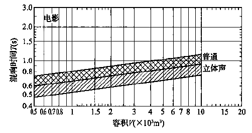 圖5.3.1 會堂、報告廳和多用途禮堂對不同容積V的觀眾廳，在500～1000Hz時滿場的合適混響時間T的范圍