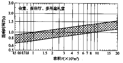 圖5.3.1 會堂、報告廳和多用途禮堂對不同容積V的觀眾廳，在500～1000Hz時滿場的合適混響時間T的范圍